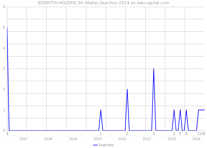 ESSENTIA HOLDING SA (Malta) Searches 2024 
