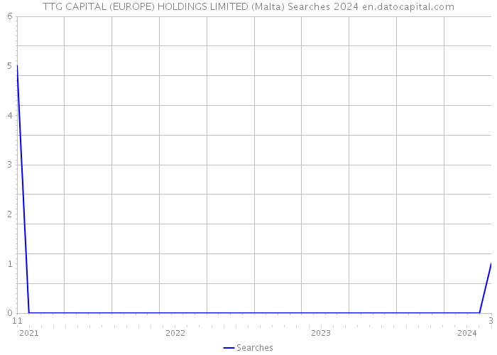 TTG CAPITAL (EUROPE) HOLDINGS LIMITED (Malta) Searches 2024 
