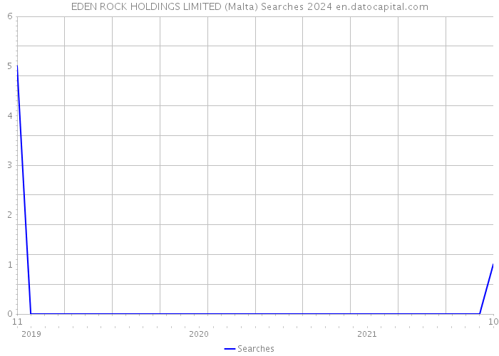 EDEN ROCK HOLDINGS LIMITED (Malta) Searches 2024 
