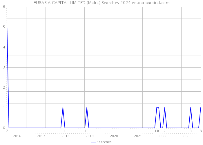 EURASIA CAPITAL LIMITED (Malta) Searches 2024 