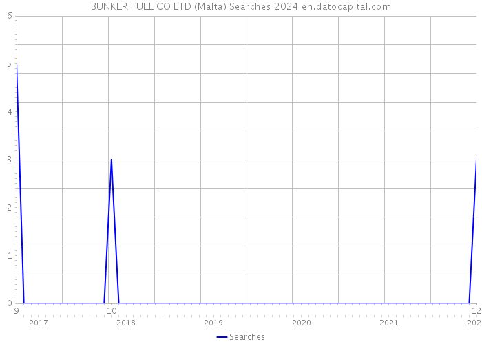 BUNKER FUEL CO LTD (Malta) Searches 2024 