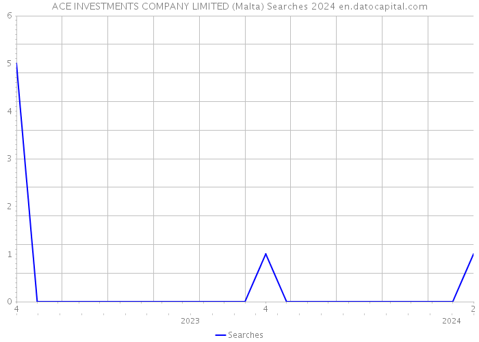 ACE INVESTMENTS COMPANY LIMITED (Malta) Searches 2024 