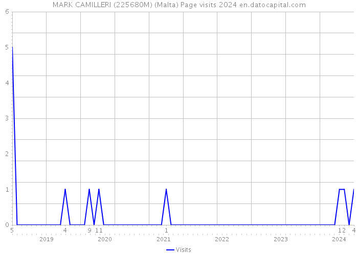 MARK CAMILLERI (225680M) (Malta) Page visits 2024 