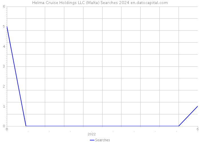 Helma Cruise Holdings LLC (Malta) Searches 2024 