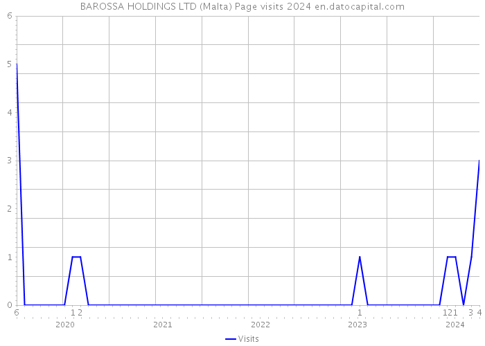 BAROSSA HOLDINGS LTD (Malta) Page visits 2024 