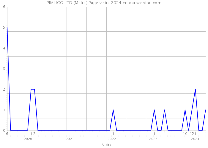 PIMLICO LTD (Malta) Page visits 2024 