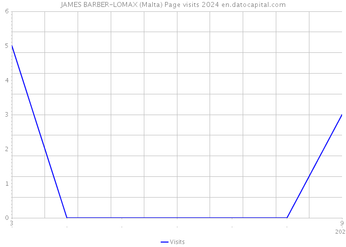 JAMES BARBER-LOMAX (Malta) Page visits 2024 