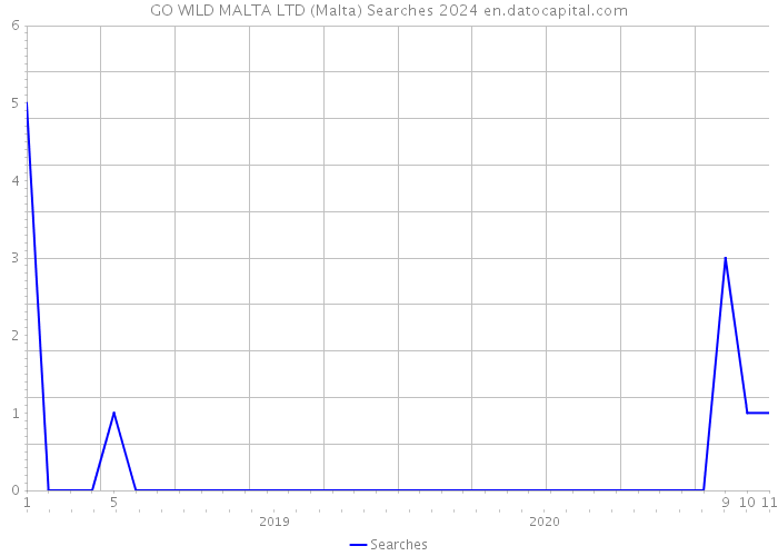 GO WILD MALTA LTD (Malta) Searches 2024 