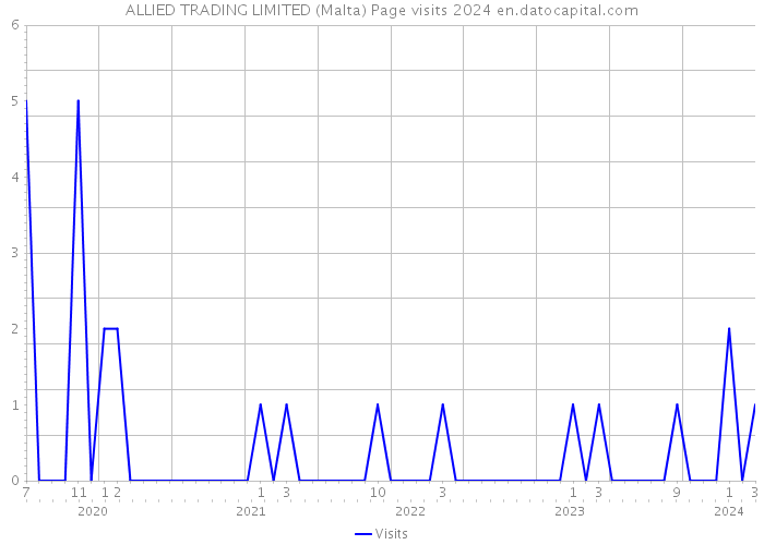 ALLIED TRADING LIMITED (Malta) Page visits 2024 