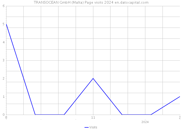 TRANSOCEAN GmbH (Malta) Page visits 2024 
