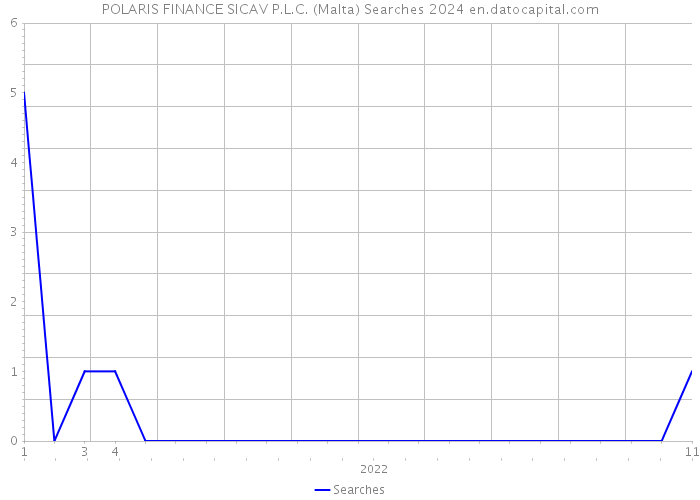 POLARIS FINANCE SICAV P.L.C. (Malta) Searches 2024 