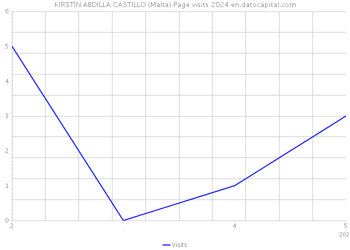 KIRSTIN ABDILLA CASTILLO (Malta) Page visits 2024 