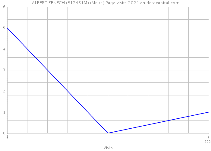 ALBERT FENECH (817451M) (Malta) Page visits 2024 