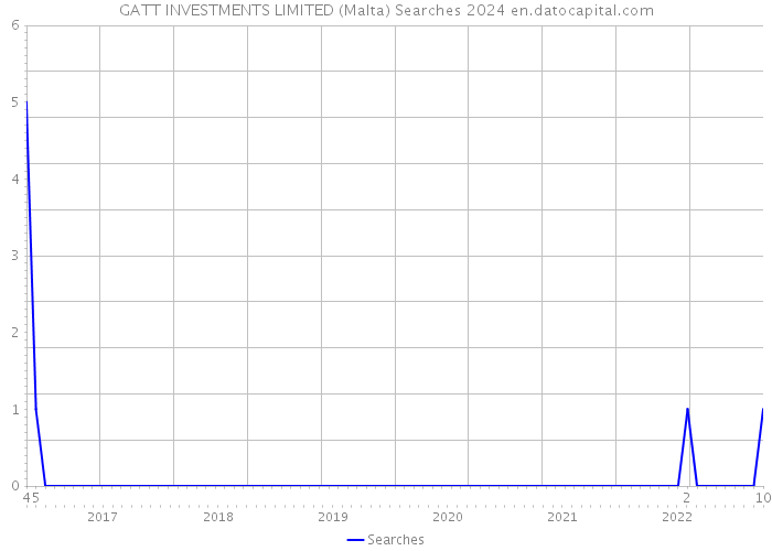 GATT INVESTMENTS LIMITED (Malta) Searches 2024 