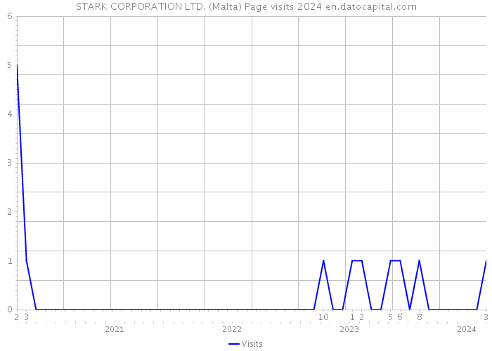 STARK CORPORATION LTD. (Malta) Page visits 2024 