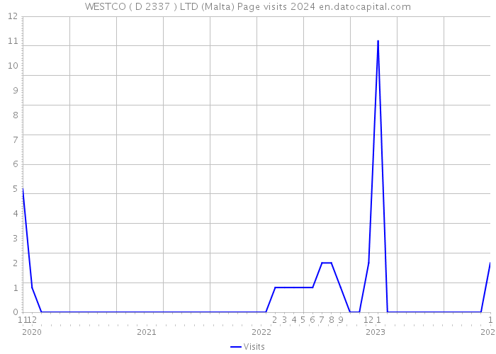 WESTCO ( D 2337 ) LTD (Malta) Page visits 2024 