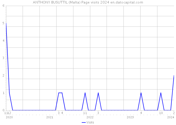 ANTHONY BUSUTTIL (Malta) Page visits 2024 