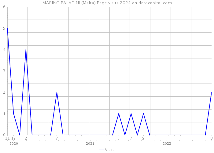 MARINO PALADINI (Malta) Page visits 2024 