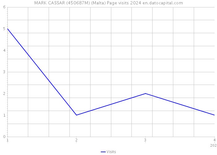 MARK CASSAR (450687M) (Malta) Page visits 2024 