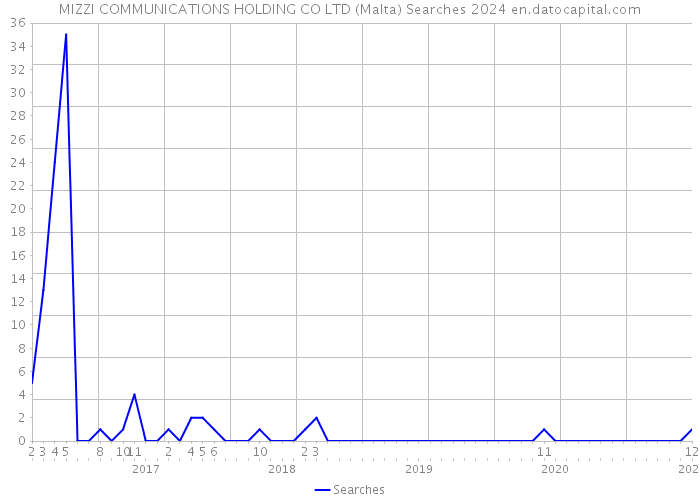 MIZZI COMMUNICATIONS HOLDING CO LTD (Malta) Searches 2024 