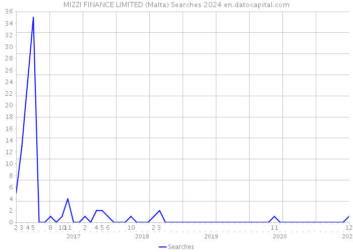 MIZZI FINANCE LIMITED (Malta) Searches 2024 