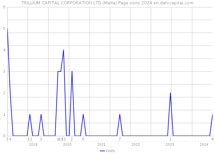 TRILLIUM CAPITAL CORPORATION LTD (Malta) Page visits 2024 