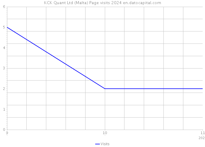 KCK Quant Ltd (Malta) Page visits 2024 