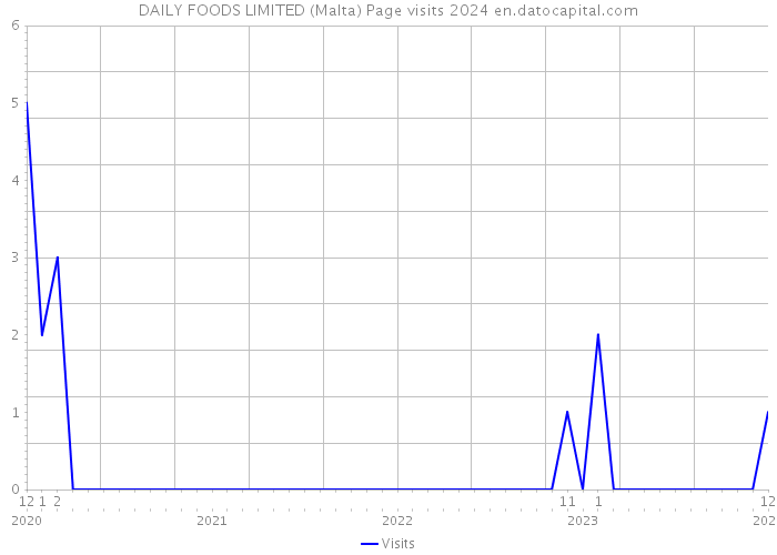 DAILY FOODS LIMITED (Malta) Page visits 2024 