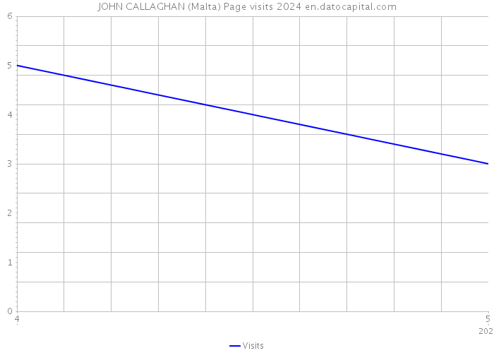 JOHN CALLAGHAN (Malta) Page visits 2024 
