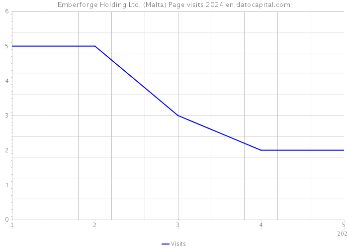 Emberforge Holding Ltd. (Malta) Page visits 2024 