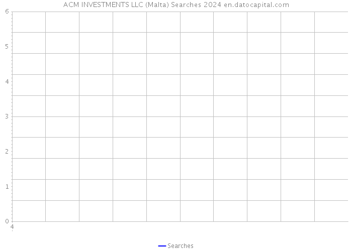 ACM INVESTMENTS LLC (Malta) Searches 2024 