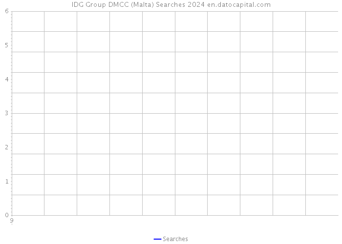IDG Group DMCC (Malta) Searches 2024 