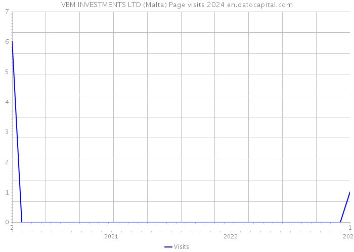VBM INVESTMENTS LTD (Malta) Page visits 2024 