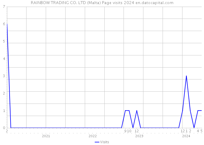 RAINBOW TRADING CO. LTD (Malta) Page visits 2024 
