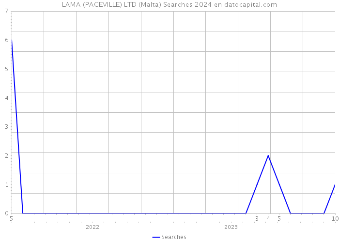 LAMA (PACEVILLE) LTD (Malta) Searches 2024 