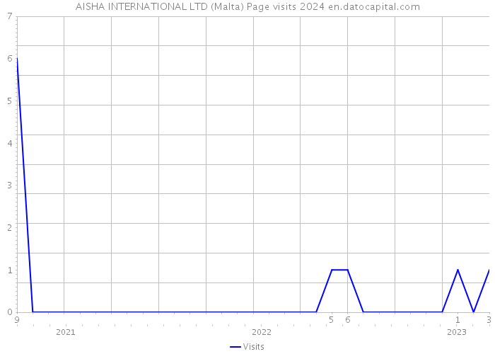 AISHA INTERNATIONAL LTD (Malta) Page visits 2024 