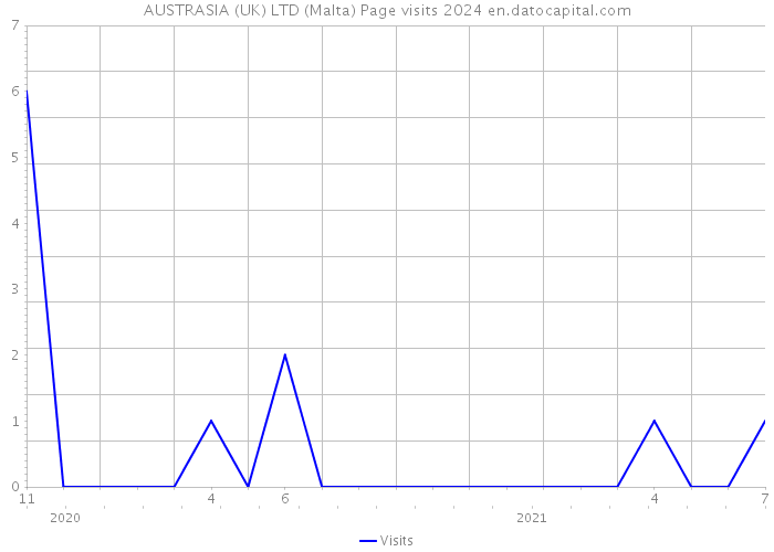 AUSTRASIA (UK) LTD (Malta) Page visits 2024 