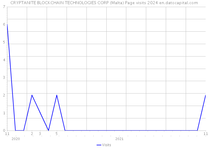 CRYPTANITE BLOCKCHAIN TECHNOLOGIES CORP (Malta) Page visits 2024 