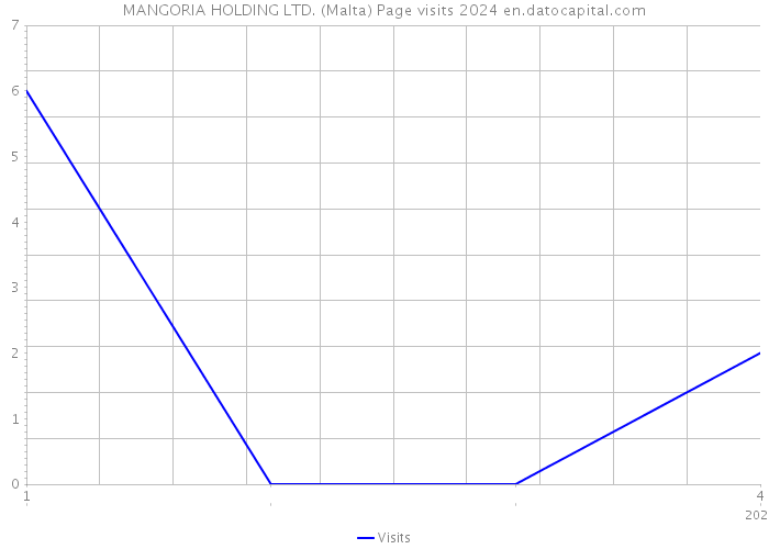 MANGORIA HOLDING LTD. (Malta) Page visits 2024 