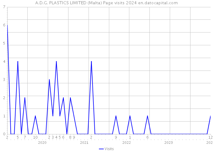 A.D.G. PLASTICS LIMITED (Malta) Page visits 2024 