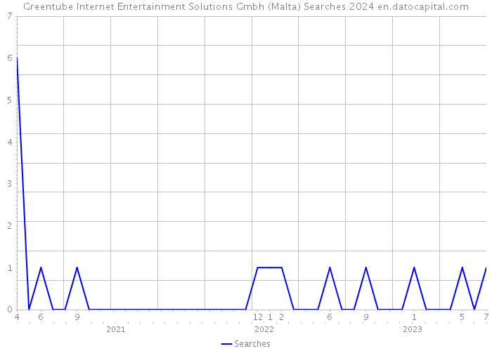 Greentube Internet Entertainment Solutions Gmbh (Malta) Searches 2024 