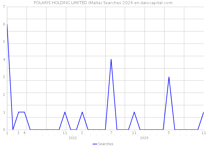 POLARIS HOLDING LIMITED (Malta) Searches 2024 