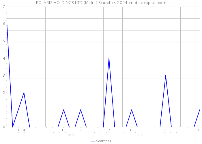 POLARIS HOLDINGS LTD (Malta) Searches 2024 