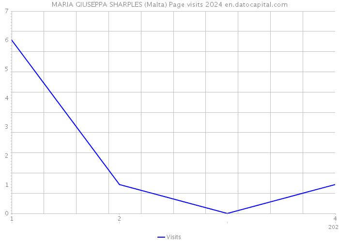 MARIA GIUSEPPA SHARPLES (Malta) Page visits 2024 