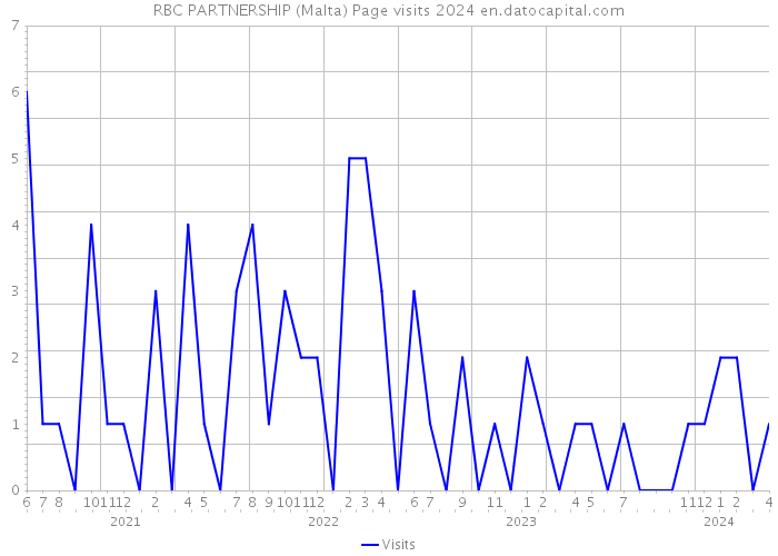 RBC PARTNERSHIP (Malta) Page visits 2024 