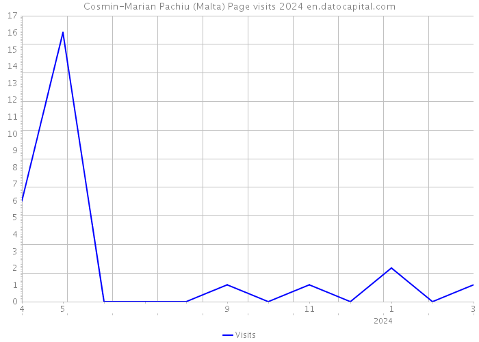 Cosmin-Marian Pachiu (Malta) Page visits 2024 