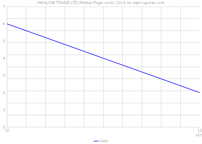 HANLOW TRADE LTD (Malta) Page visits 2024 