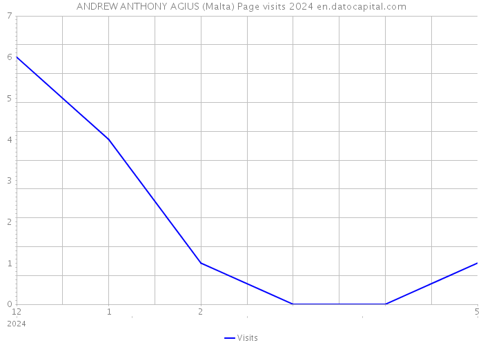 ANDREW ANTHONY AGIUS (Malta) Page visits 2024 