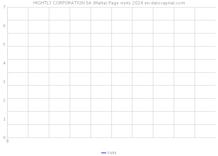 HIGHTLY CORPORATION SA (Malta) Page visits 2024 