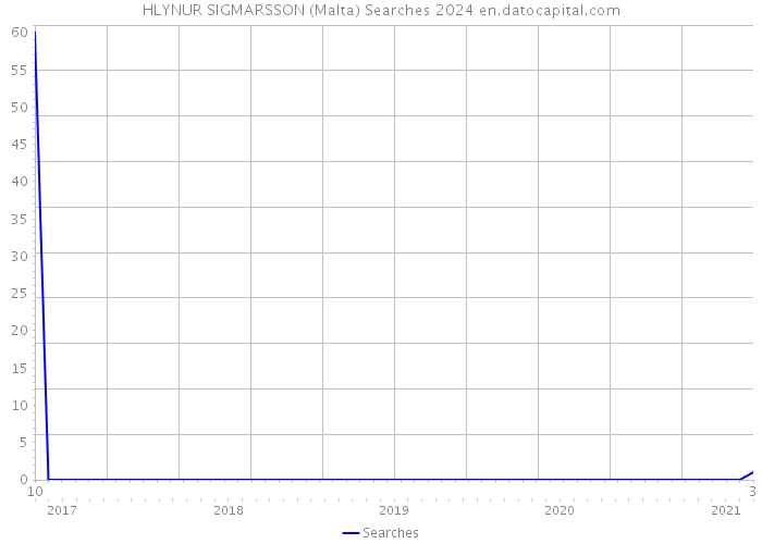 HLYNUR SIGMARSSON (Malta) Searches 2024 